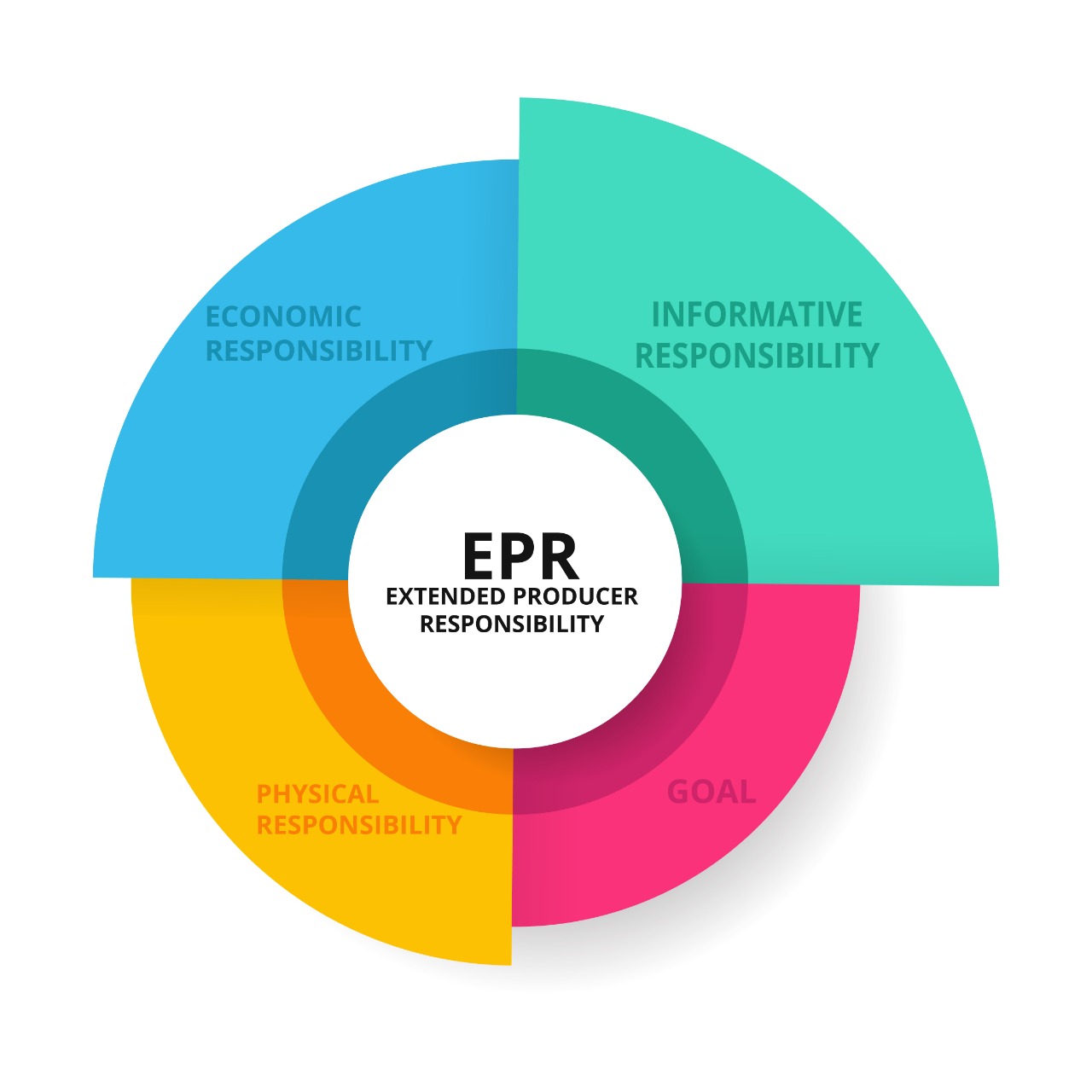 Extended Producer Responsibility Earth Recycler   Epr 